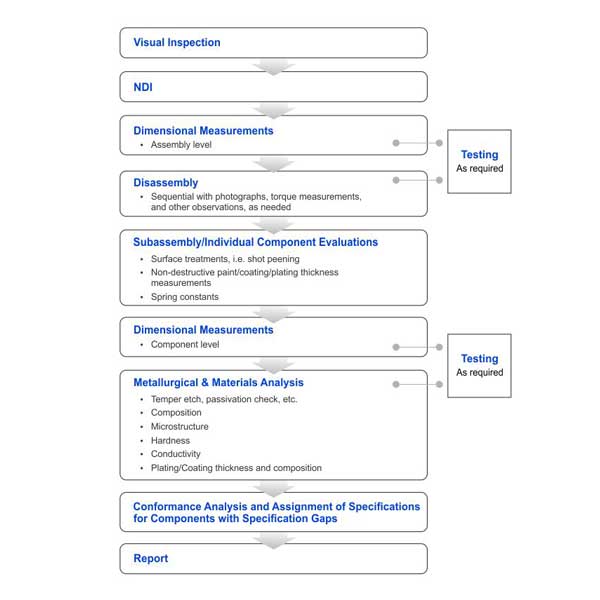 First Article Testing Chart