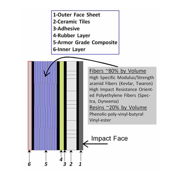 Accelerated Aging Chart