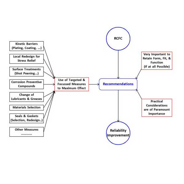 DTB Reliability Improvement Service Reliability Chart